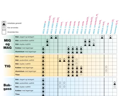 Norsk gassvalgsguide beskyttelsesgasser