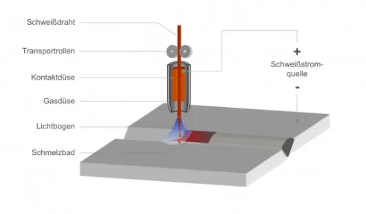 MAG Schweißverfahren mit Prozessgasen